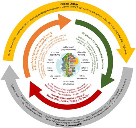 Transformative Climate Adaptation In The United States Trends And