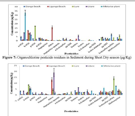 PDF Organochlorine Pesticides Residues In Water And Sediment From