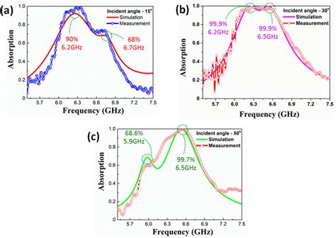 Evolution Of The Absorption Responses At Different Incident Angles Of