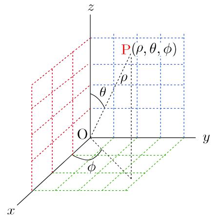 The conversion formulas from spherical coordinates $$ ( \r | Quizlet