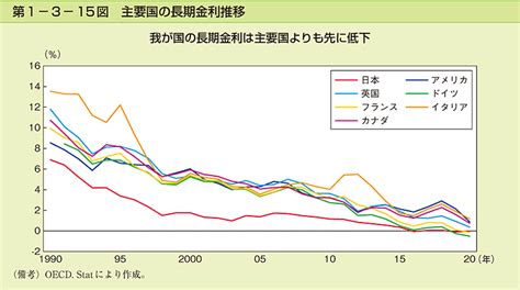 第1 3 15図 主要国の長期金利推移 内閣府