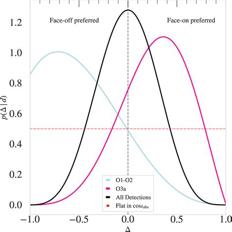 Constraining Gravitational Wave Amplitude Birefringence And Chern