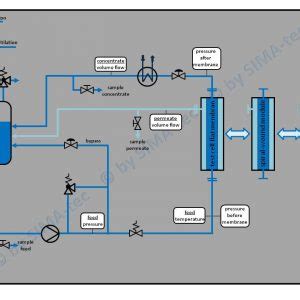 Solvent Resistant Laboratory Membrane Test Unit Lsta Lm Plc Sima