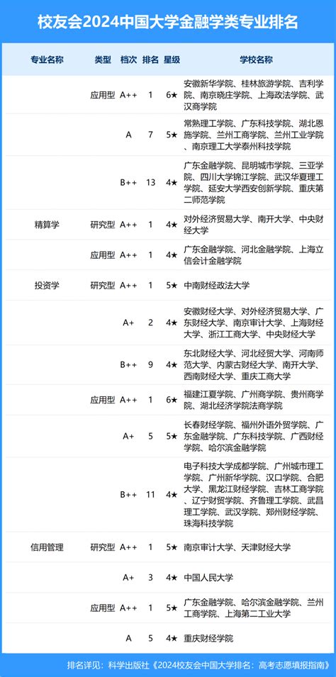 校友会2024年中国大学金融学类专业排名，南开大学、长春财经学院第一腾讯新闻