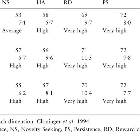 Tci Mean Aggregate Subscale Scores For Nurse And Student Sample And