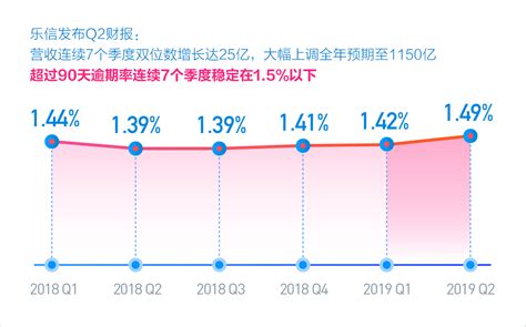 乐信发布q2财报：营收连续七个季度双位数增长达25亿 大幅上调全年预期至1150亿