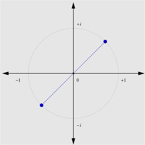 Imaginary Unit Complex Plane Imaginary Number Irrational Number