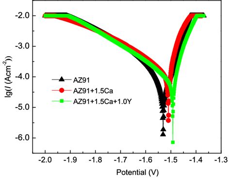 Polarization Curves Of The Three Investigated Alloys Download