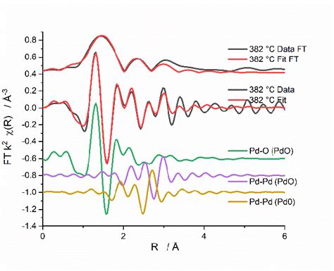 Magnitude Of The K 2 Weighted Fourier Transform Of The Pd K Edge EXAFS