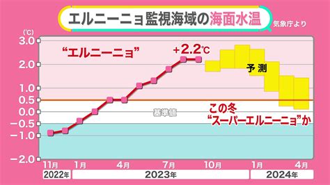 「スーパーエルニーニョ」発生か 全国的に「暖冬」の見通し 暮らしに影響は？ 47年ぶりの現象も今年の猛暑に影響？【みんなのギモン