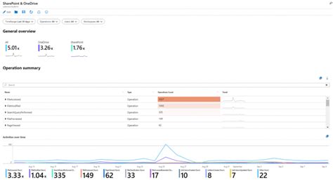 How To Monitor And Visualize Your Data In Azure Sentinel