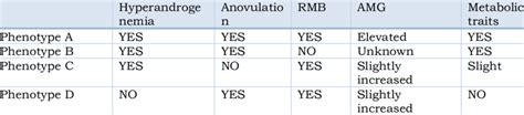 Signs Of Major Pcos Phenotypes Download Scientific Diagram