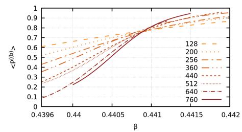 Finite Size Scaling Using Histogram Reweighing In The Ising Model For