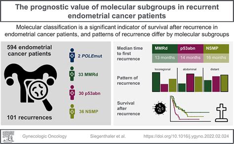 Time To First Recurrence Pattern Of Recurrence And Survival After