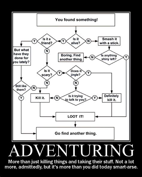 Choose Your Own Adventure Flowchart Template