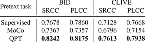 Comparisons of linear probing evaluation using different pretext tasks... | Download Scientific ...