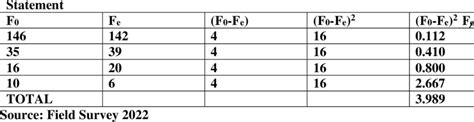 Computed Chi-square (χ 2 ) table for Question Two | Download Scientific Diagram