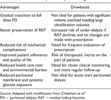 Table 1 From Five Things To Know About Incremental Peritoneal Dialysis