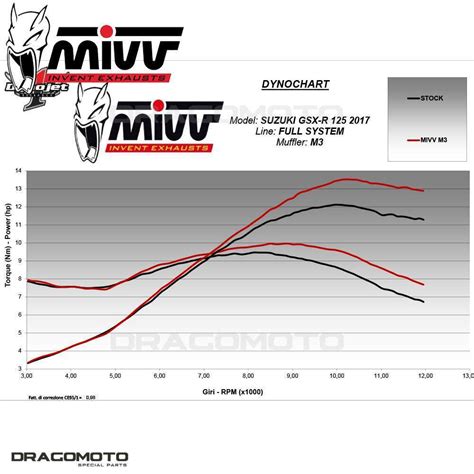 Full Exhaust SUZUKI GSX R 125 2017 2018 MIVV Mk3 Carbon RC EBay