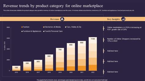 Revenue Trends By Product Category For Online Marketplace Ppt Slide