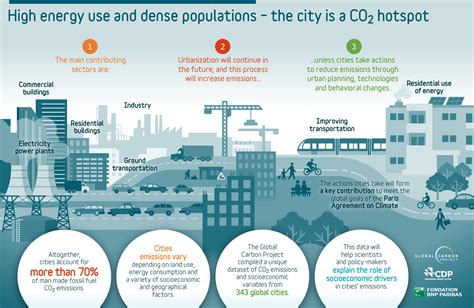 City Emissions Global Carbon Atlas