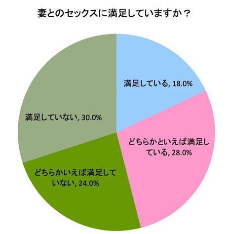 54％は「妻とのセックスに満足していない」。既婚男性の“性生活”の満足度を大調査！ 2022年6月2日 エキサイトニュース