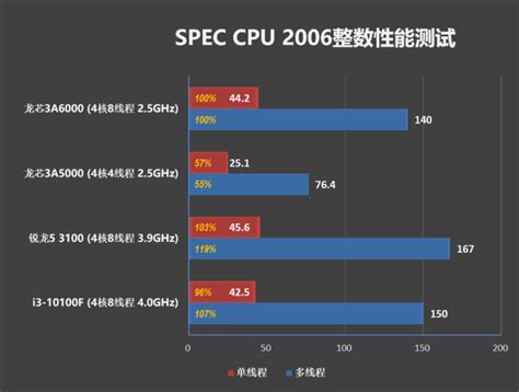 China S Loongson A Cpu Review Shows Better Ipc Than Intel Th Gen