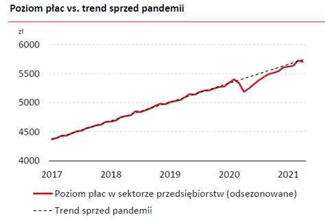 Płace w Polsce rosną jakby pandemii nie było