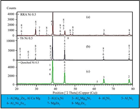 Microstructural Evaluation And Mechanical Properties Of An Al Zn Mg Cu