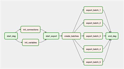 5 Steps To Build Efficient Data Pipelines With Apache Airflow By