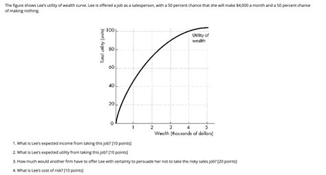 The Figure Shows Lee S Utility Of Wealth Curve Lee Chegg