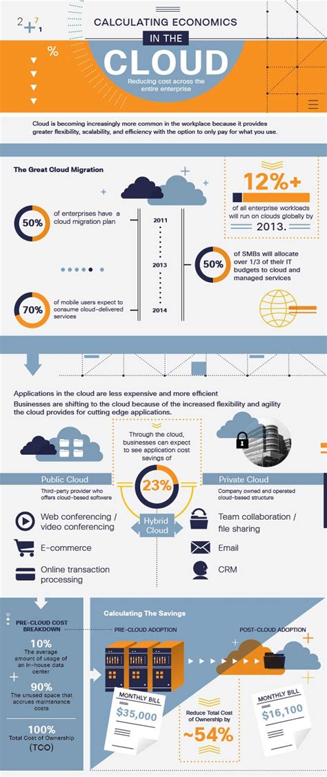 Calculating The Economics Of The Cloud Infographic Trapp Technology