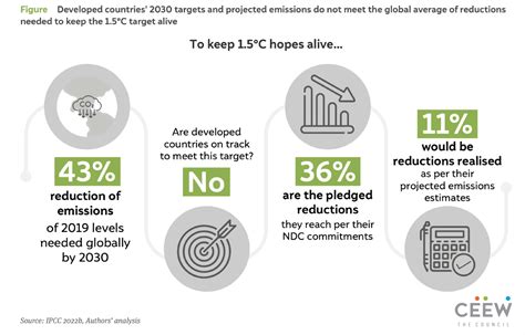 Rich Nations Falling Behind 2030 Emission Reduction Targets | CEEW