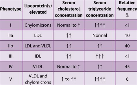 Dyslipidemia Classification