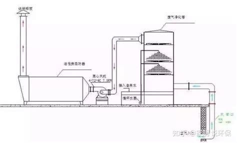 45种废气处理工艺流程图 知乎