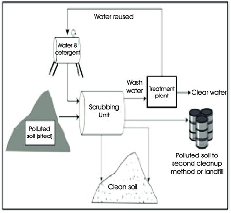 Overview Of Soil Washing Process Epa 2001 Download Scientific Diagram