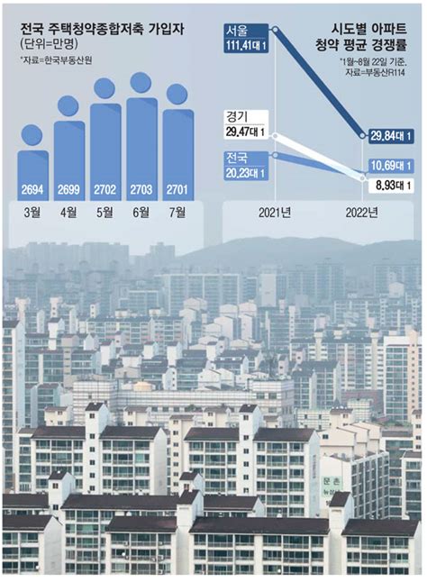 청약통장 가입자 사상 첫 감소분양시장 `꽁꽁` 매일경제