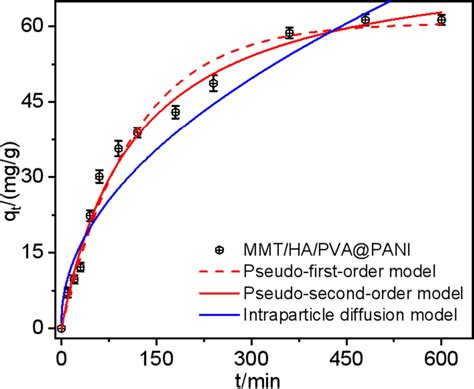 Kinetics Of Mmthapvapani Adsorption Of Crvi C0 100 Mg L⁻¹