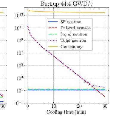 Simulated Gamma Ray N Neutron Delayed Neutron Sf Neutron And