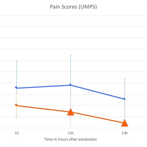 University Of Melbourne Pain Scale Post Operative Scores In Groups Or Download Scientific