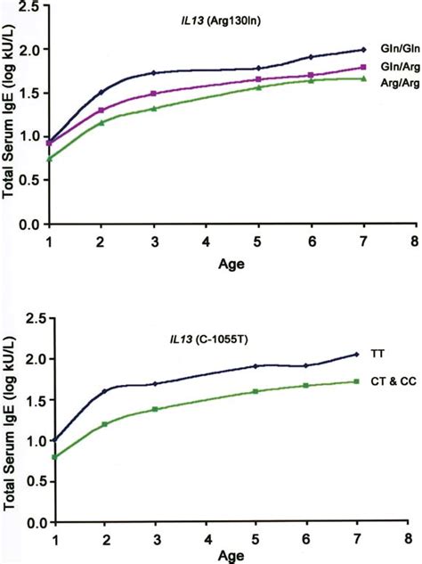 Associations Between Total Serum Ige Levels And The 6 Potentially