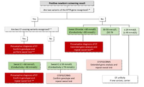 Diagnostic Algorithm After A Positive Nbs Result In The Cf Centre