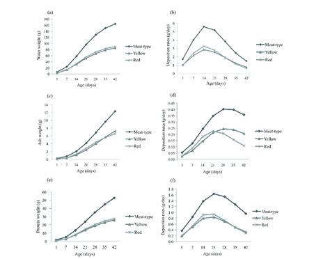 Growth Curves And Deposition Rates Of Water A B Ash C D And