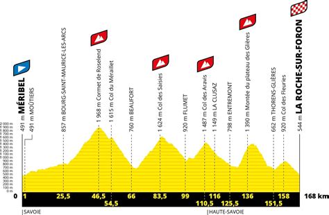 Tour De France 2020 Tutte Le Tappe Altimetria Calendario E Percorso