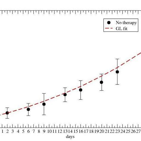 Gl Fit Of The Lung Tumor Growth Without Chemotherapy Download Scientific Diagram