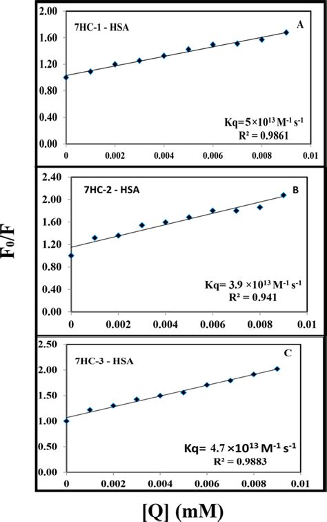 Sternvolmer Plots Of Fluorescence Quenching Constants Kq For The