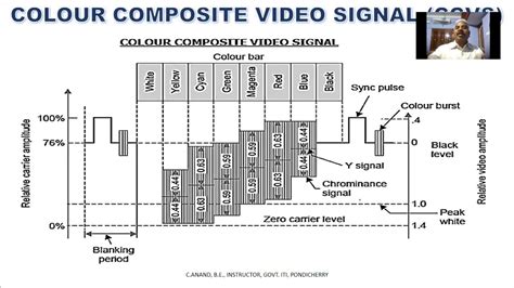 Colour Composite Video Signal CCVS PAL NTSC And SECAM Colour