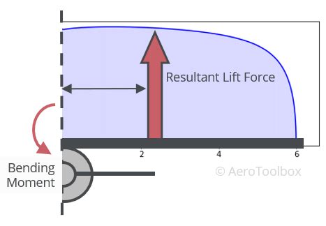 Wing Loads And Structural Layout Aerotoolbox