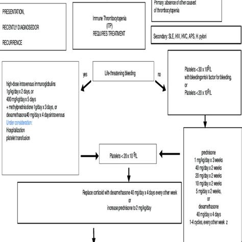 Treatment Algorithm For Adult Patients With Immune Thrombocytopenic Download Scientific