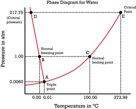 Phase Diagram How To Find Boiling Point M11q2 Heating Curve